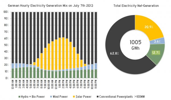 2013-7-7-GenerationMix.jpg
