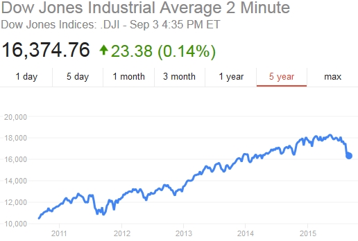 2015-09-03 20_28_40-dow jones - Google Search.jpg