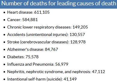 2016-02-05 18_52_26-FastStats - Leading Causes of Death.jpg