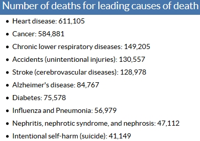 2016-02-05 18_52_26-FastStats - Leading Causes of Death.jpg