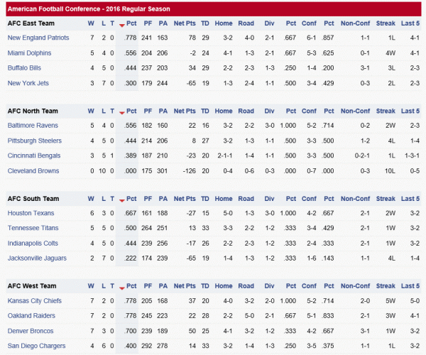 AFC Standings.gif