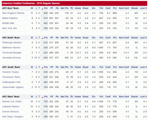 AFC Standings2.gif