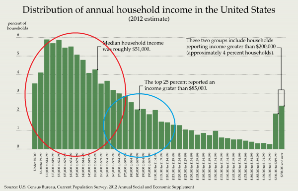 Distribution_of_Annual_Household_Income_in_the_United_States_2012.png