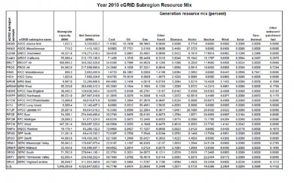Egrid from the EPA.jpg