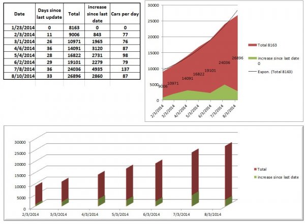 Elio Monthly Numbers 2014 08.JPG