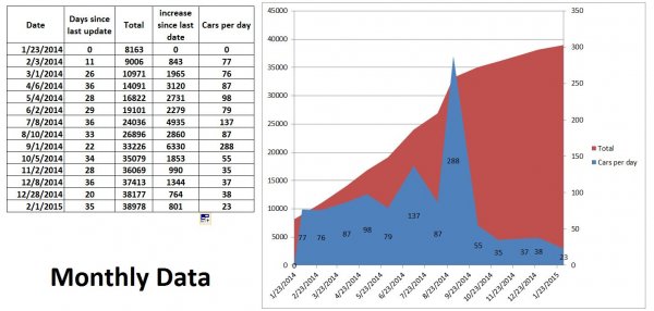 Elio Monthly Numbers 2015 02.JPG