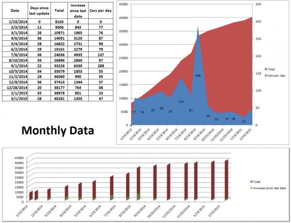 Elio Monthly Numbers 2015 03.JPG