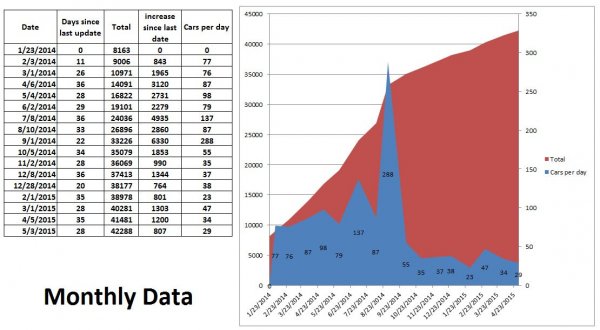 Elio Monthly Numbers 2015 05.JPG