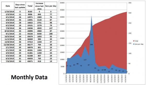 Elio Monthly Numbers 2015 07.JPG