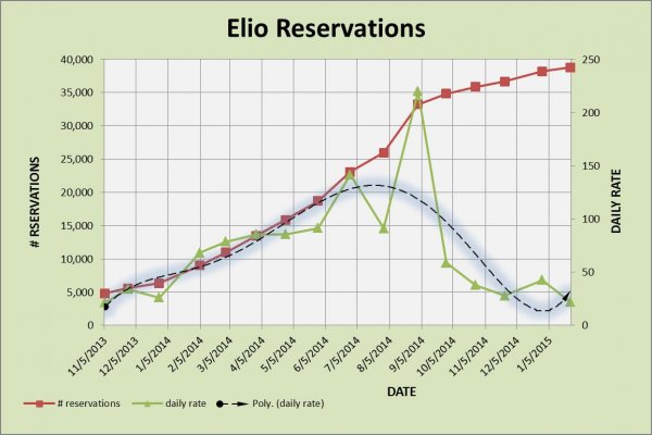 ELIO RESERVATIONS 1-25-2015.jpg