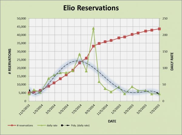 ELIO RESERVATIONS 7-6-2015.jpg