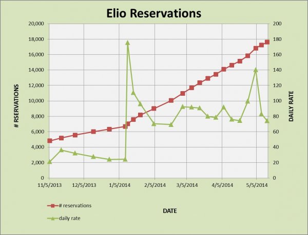elio reservations as of 5-14.jpg