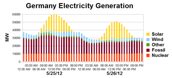Germany_Electricity_Generation_5-25-26-2012.png
