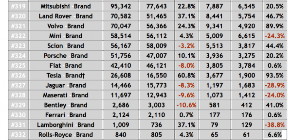 LOW SELLING CAR BRANDS 2015.png