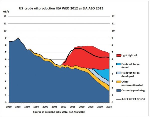 US_crude_oil_IEA_WEO_2012_Fig318_vs_EIA_AEO_2013.jpg
